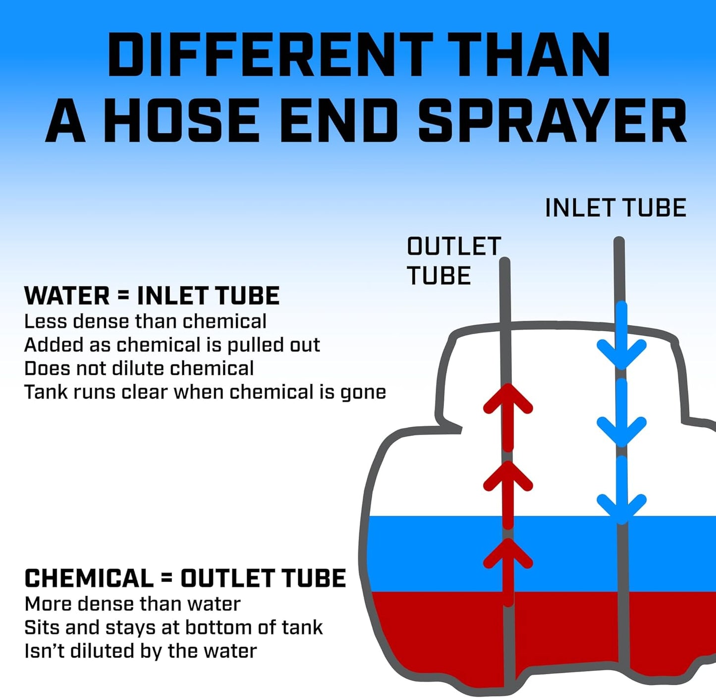 Chapin 4710 1-Gallon HydroFeed in-Line Fertilizing Injection System for Sprinklers and Direct Hose Use, 1-Pack, Translucent White