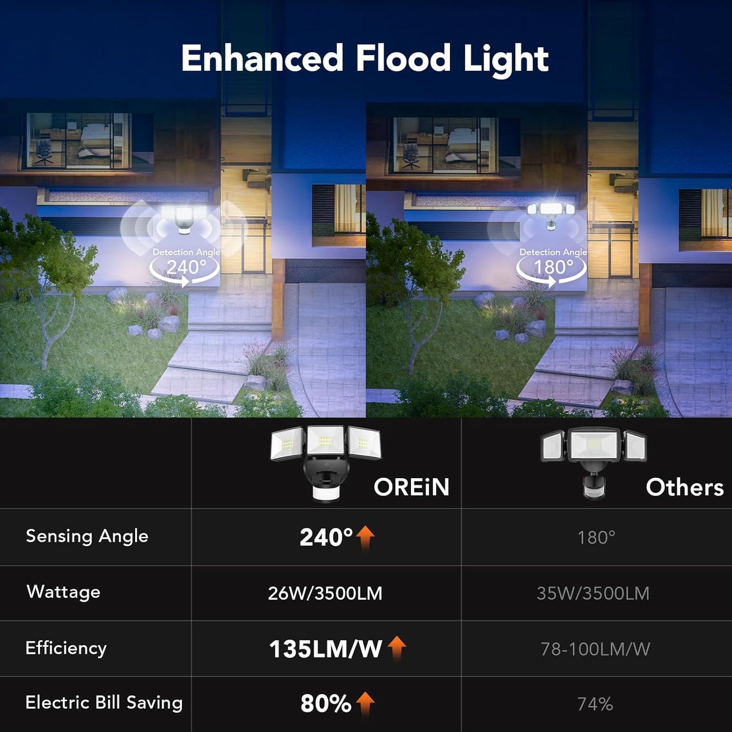 OREiN 2 Pack Motion Sensor Outdoor Lights, 3500LM/26W and 240° Big Motion Sensor, Dusk to Dawn Flood Lights Outdoor IP65 Waterproof 3 Modes LED Security Light for Front Door, Yard, Black (Hardwired)