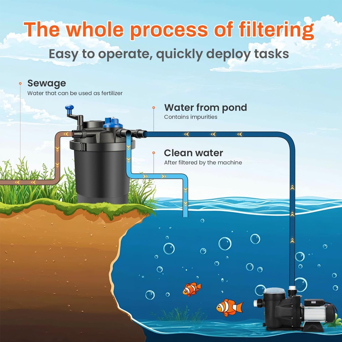 Anbull Bio Pressure Pond Filter, 1580GPH Pressurized Biological Pond Filter with 11watt Light, Pond Filter System with Convenient Cleaning Crank Handle for Fountain Pool, Koi Fish Aquarium Tank