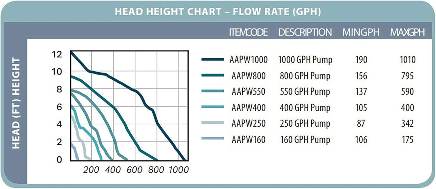 Active Aqua Submersible Water Pump, 40 GPH