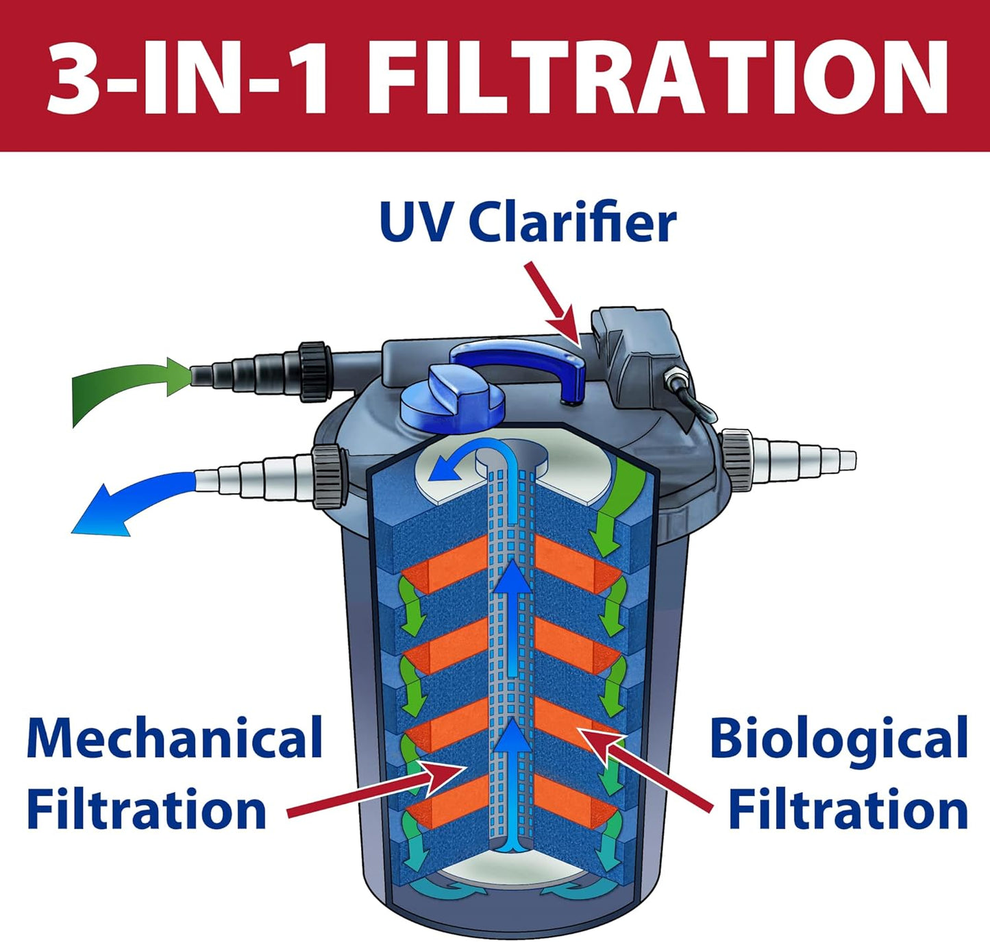 The Pond Guy AllClear G2 Bio Pressure Filter & Ultraviolet Light Clarifier with Backflush System, Pressurized External UVC Biological & Mechanical Filtration, Koi Fish Water Garden, All Clear 4500